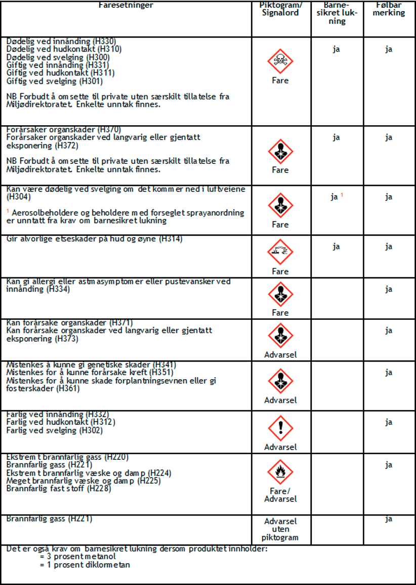 Faresetninger for emballering